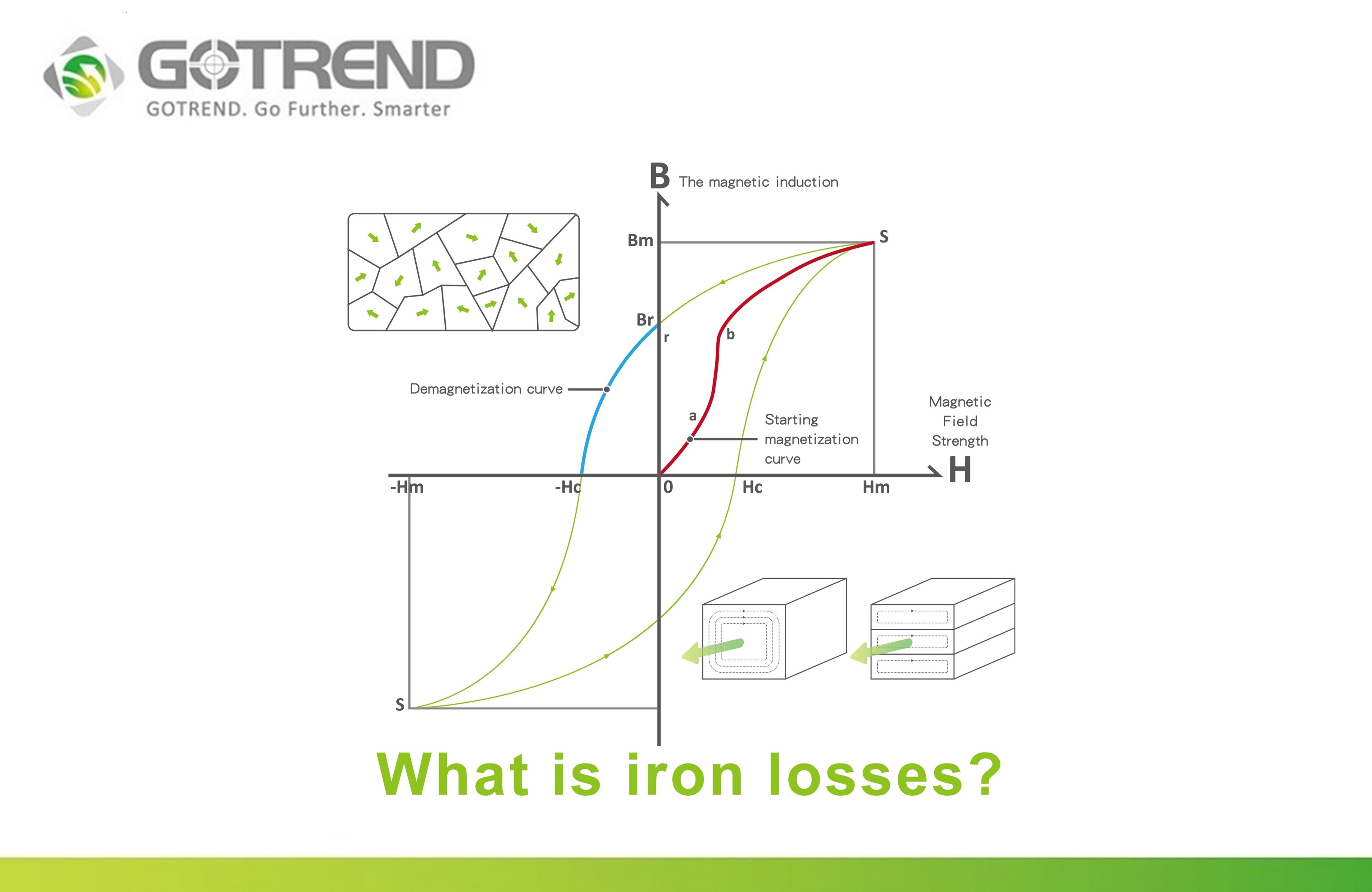 What is iron loss? Introduction to hysteresis loss and eddy current